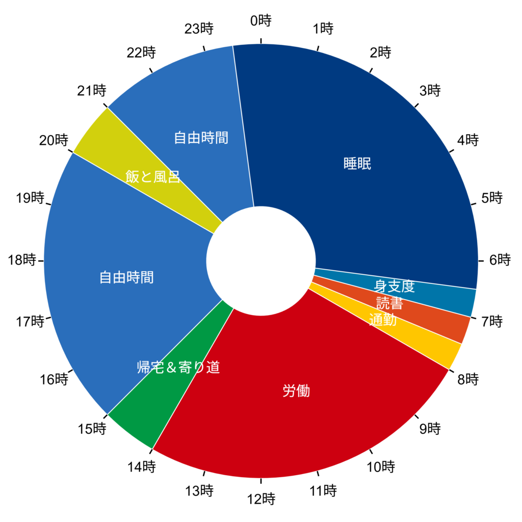 フリーターの1日