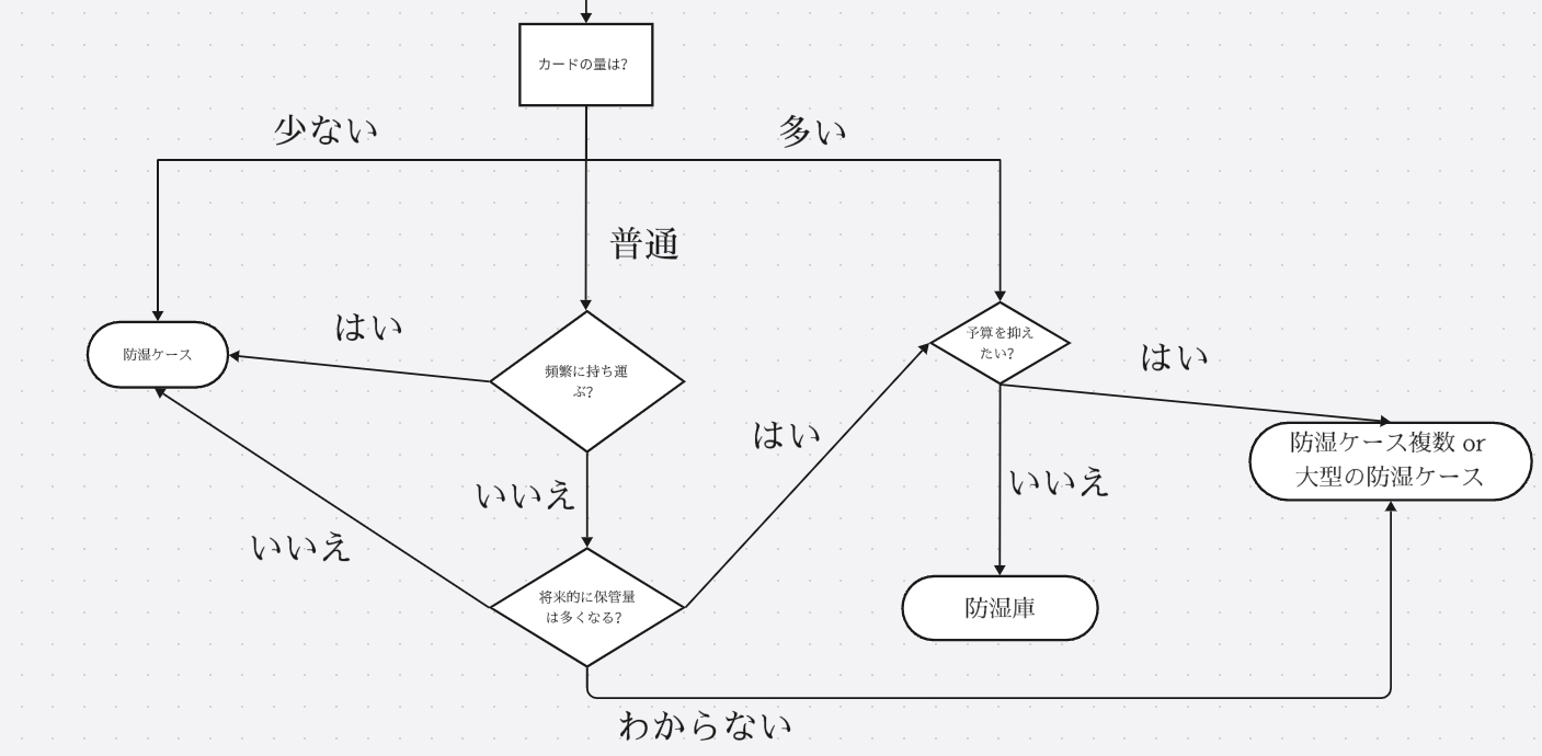 防湿庫かドライボックスかでのフローチャート